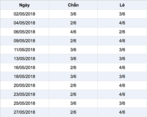 Thong ke ti le chan le xs mega
